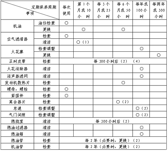 內(nèi)燃鋼軌鉆孔機(jī)發(fā)動(dòng)機(jī)保養(yǎng)日程表